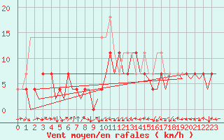 Courbe de la force du vent pour Cerklje Airport