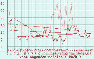 Courbe de la force du vent pour Duesseldorf