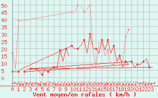 Courbe de la force du vent pour Zurich-Kloten