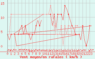 Courbe de la force du vent pour Altenstadt