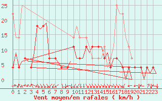 Courbe de la force du vent pour Alta Lufthavn