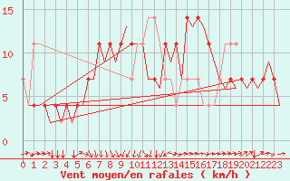 Courbe de la force du vent pour Celle