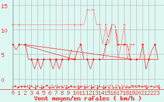 Courbe de la force du vent pour Stuttgart-Echterdingen
