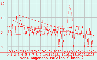 Courbe de la force du vent pour Gallivare