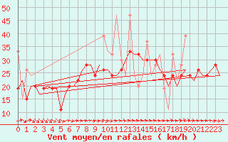 Courbe de la force du vent pour Tanger Aerodrome