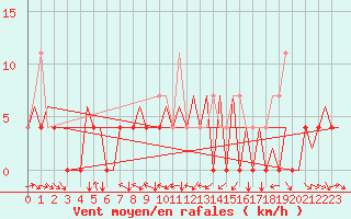 Courbe de la force du vent pour Gallivare