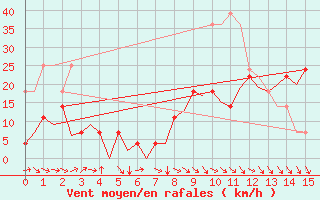 Courbe de la force du vent pour Bardenas Reales