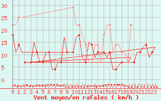 Courbe de la force du vent pour Satu Mare