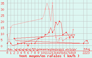 Courbe de la force du vent pour Genve (Sw)