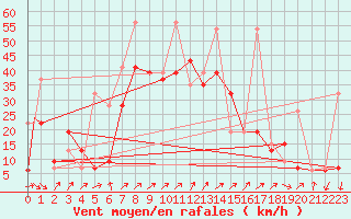 Courbe de la force du vent pour Hatay