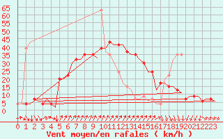 Courbe de la force du vent pour Larnaca Airport