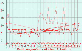 Courbe de la force du vent pour Helsinki-Vantaa