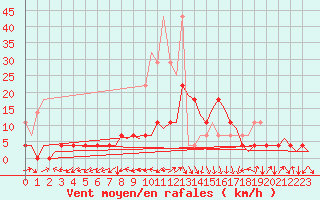 Courbe de la force du vent pour Stuttgart-Echterdingen