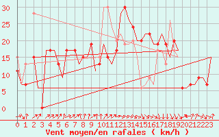 Courbe de la force du vent pour Enfidha Hammamet