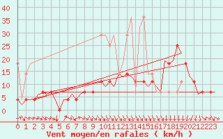 Courbe de la force du vent pour Gilze-Rijen