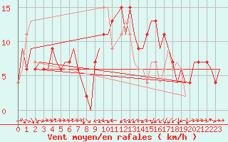 Courbe de la force du vent pour Melilla