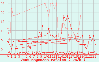 Courbe de la force du vent pour Stuttgart-Echterdingen