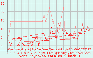 Courbe de la force du vent pour Bucuresti / Imh