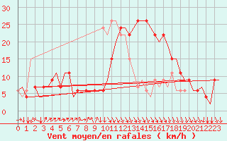 Courbe de la force du vent pour Oran / Es Senia