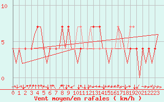 Courbe de la force du vent pour Fritzlar
