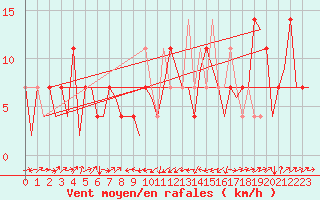 Courbe de la force du vent pour Altenstadt