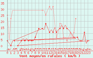 Courbe de la force du vent pour Saarbruecken / Ensheim