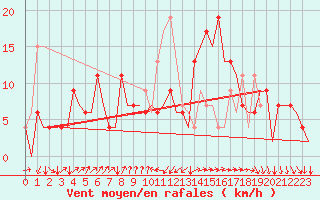 Courbe de la force du vent pour Vigo / Peinador