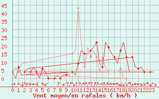 Courbe de la force du vent pour Vitoria