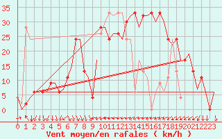 Courbe de la force du vent pour Almeria / Aeropuerto