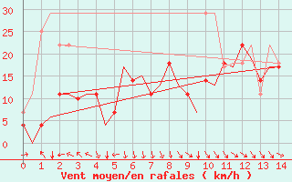 Courbe de la force du vent pour Mo I Rana / Rossvoll