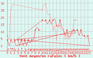 Courbe de la force du vent pour Cerklje Airport