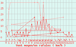 Courbe de la force du vent pour Emmen