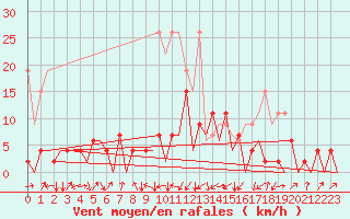 Courbe de la force du vent pour Emmen