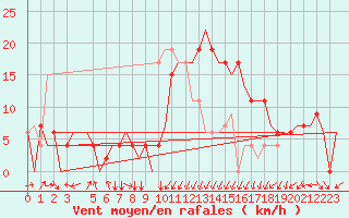 Courbe de la force du vent pour Dar-El-Beida