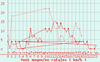 Courbe de la force du vent pour Cerklje Airport