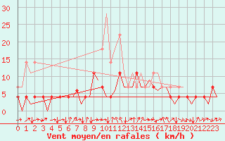 Courbe de la force du vent pour Cerklje Airport