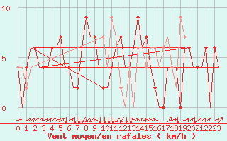 Courbe de la force du vent pour Zagreb / Pleso