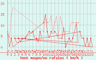 Courbe de la force du vent pour Cerklje Airport