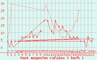 Courbe de la force du vent pour Bardufoss