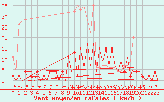Courbe de la force du vent pour Emmen