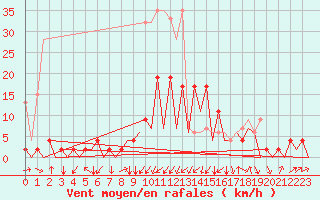 Courbe de la force du vent pour Emmen