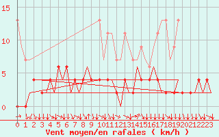 Courbe de la force du vent pour Lugano (Sw)