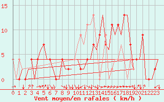 Courbe de la force du vent pour Granada / Aeropuerto