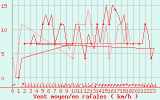 Courbe de la force du vent pour Goteborg / Landvetter