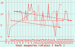 Courbe de la force du vent pour Murmansk