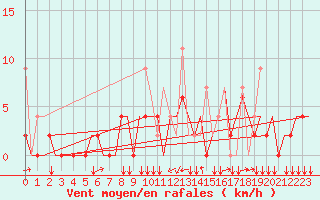 Courbe de la force du vent pour Erzurum