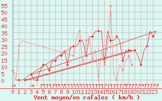 Courbe de la force du vent pour Odesa