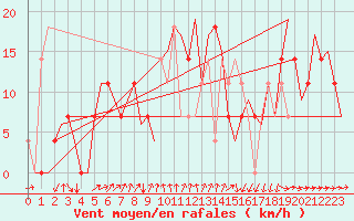 Courbe de la force du vent pour Ornskoldsvik Airport