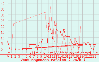 Courbe de la force du vent pour Kerkyra Airport