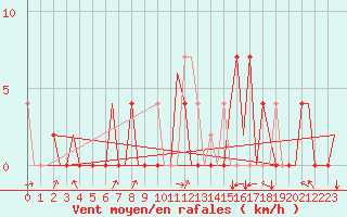 Courbe de la force du vent pour Granada / Aeropuerto